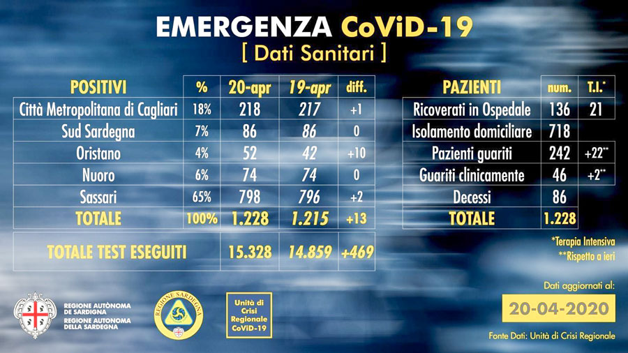 Coronavirus, 1228 casi in Sardegna, stabili i contagi a Nuoro