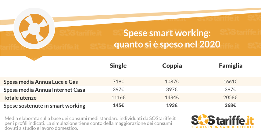 Smart working: lavorare da casa ci è costato fino a 268 euro in più a famiglia nel 2020