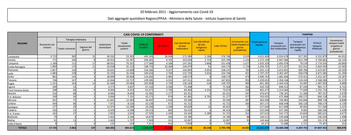 Coronavirus, 14.931 nuovi casi e 251 decessi in 24 ore