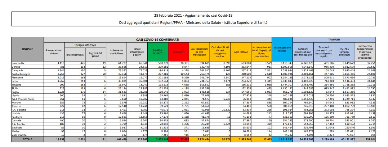 Coronavirus, 17.455 nuovi casi e 192 decessi in 24 ore