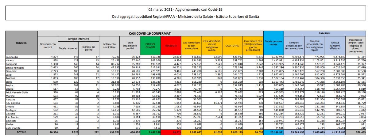 Coronavirus, 24.036 nuovi casi e 297 decessi in 24 ore