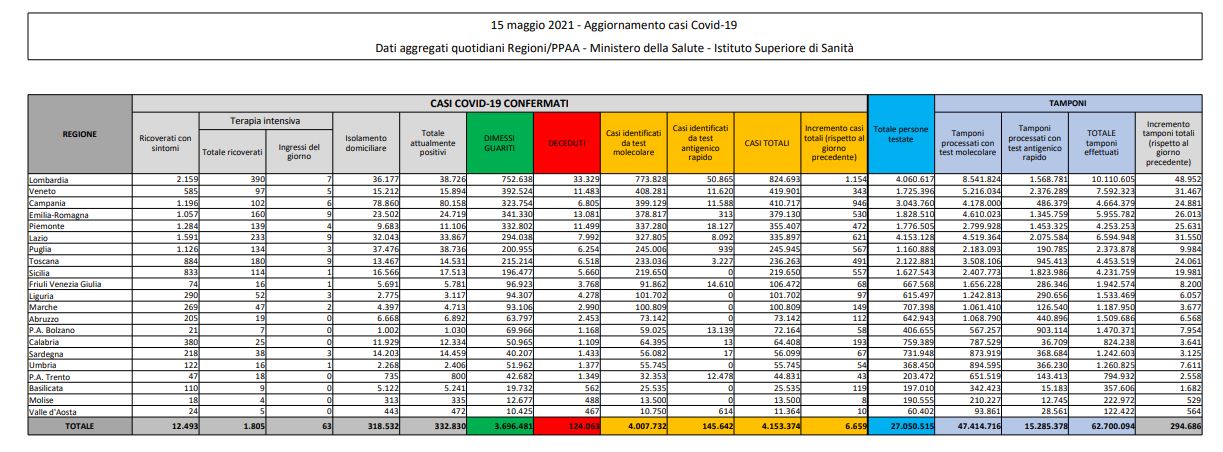 Covid, 6.659 nuovi casi e 136 decessi in 24 ore