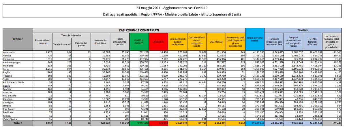 Covid, 2.490 nuovi casi e 110 decessi in 24 ore