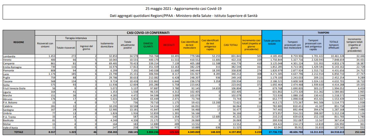 Covid, 3.224 nuovi casi e 166 decessi in 24 ore