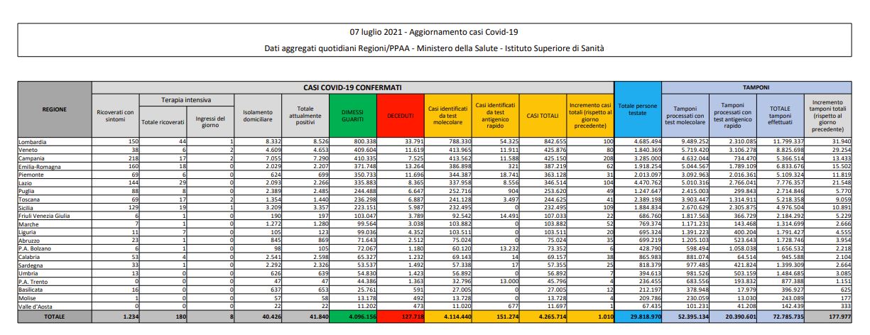 Covid, 1.010 nuovi casi e 14 decessi in 24 ore