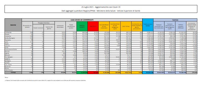 Covid, in Italia 4.743 casi e 7 decessi