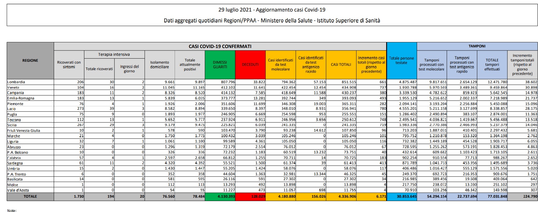 Covid, in Italia 19 decessi e 6.171 nuovi casi