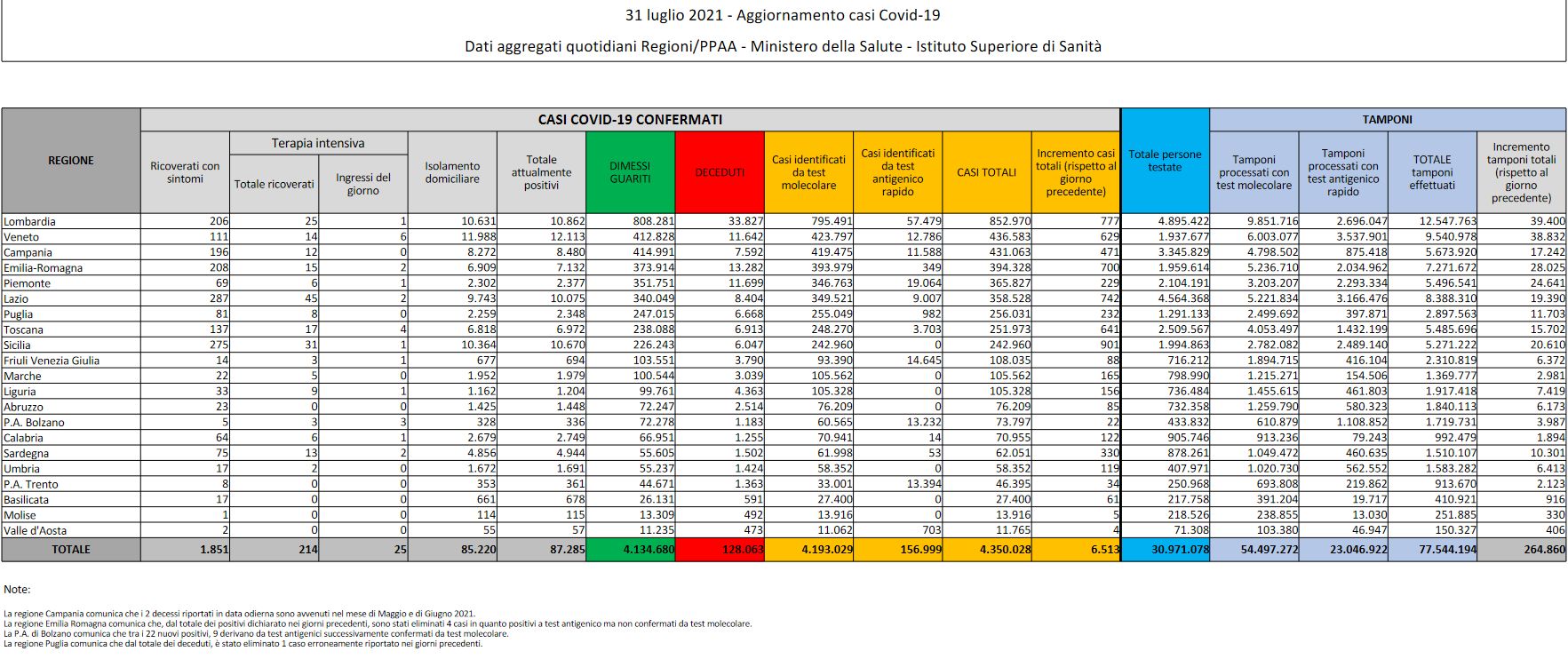 Covid, in Italia 6.513 nuovi positivi e 16 decessi