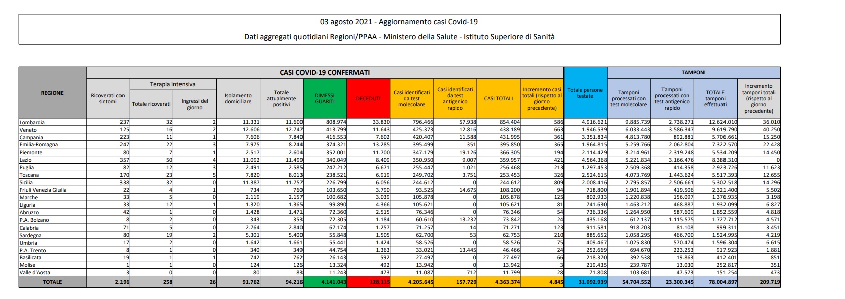 In Italia 4.845 nuovi contagi e 27 decessi, tasso positività 2.3%