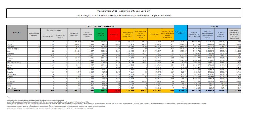 Covid, 6.761 nuovi casi e 62 decessi