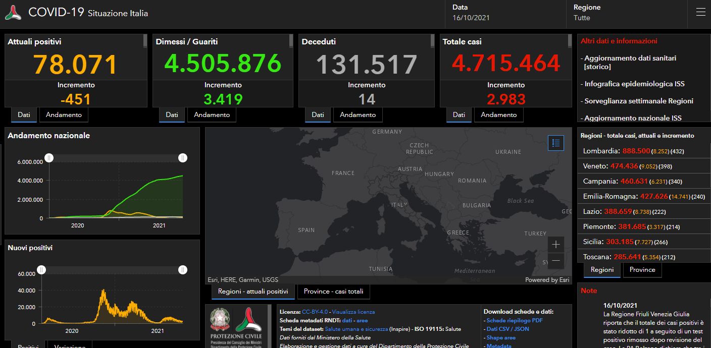 Covid, 2.983 nuovi casi e 14 decessi nelle ultime 24 ore