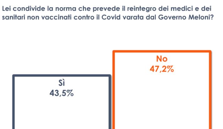 Reintegro di medici e infermieri No Vax, italiani divisi