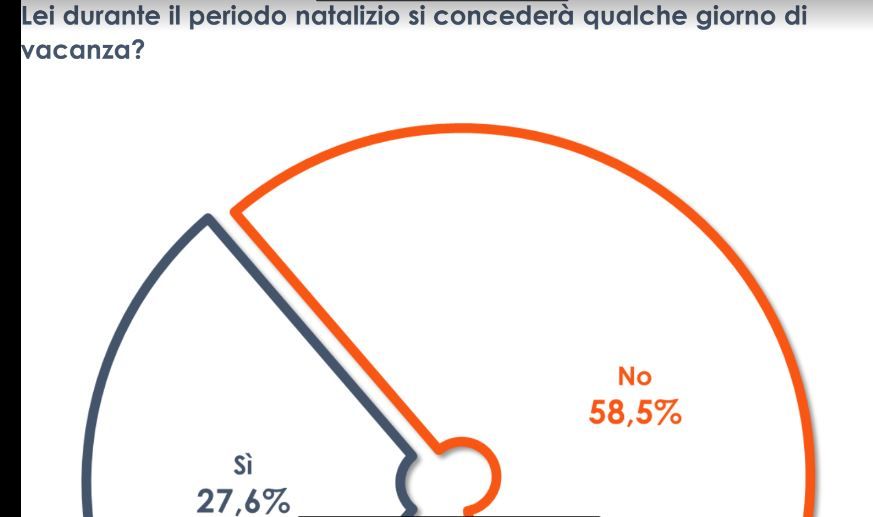 Un italiano su quattro andrà in vacanza durante il periodo natalizio